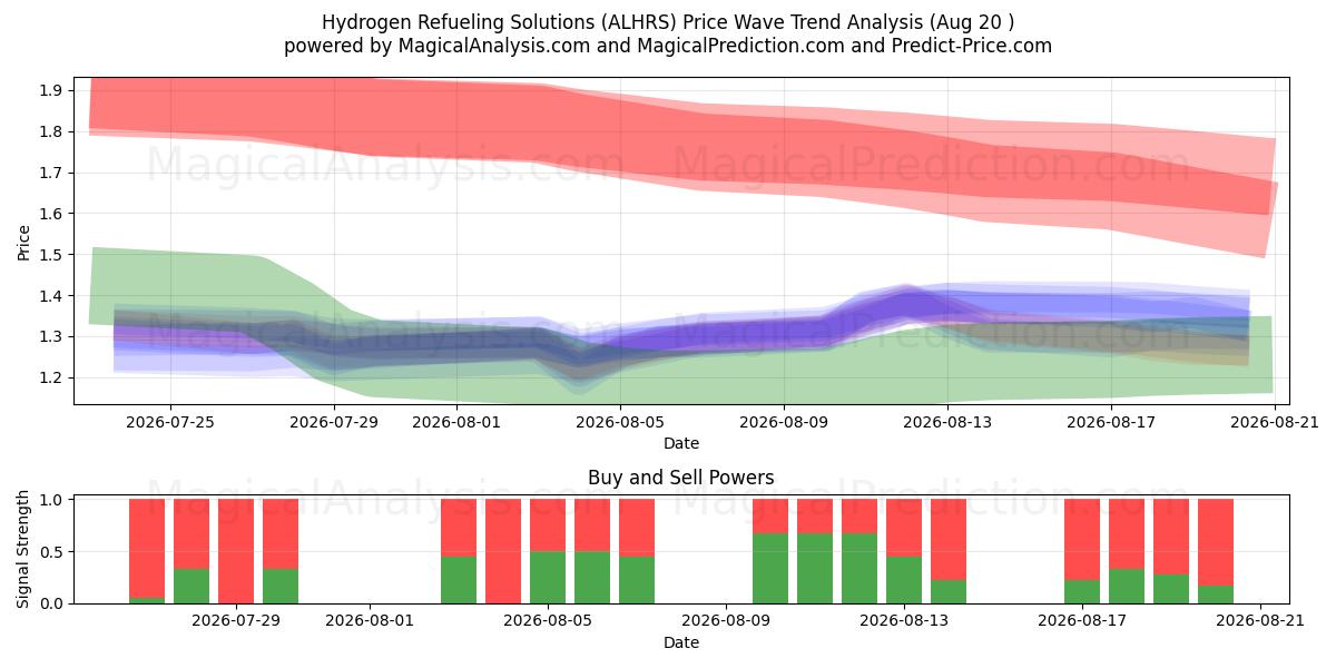  Hydrogen Refueling Solutions (ALHRS) Support and Resistance area (13 Aug) 