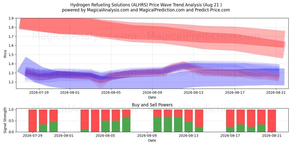  Hydrogen Refueling Solutions (ALHRS) Support and Resistance area (20 Aug) 