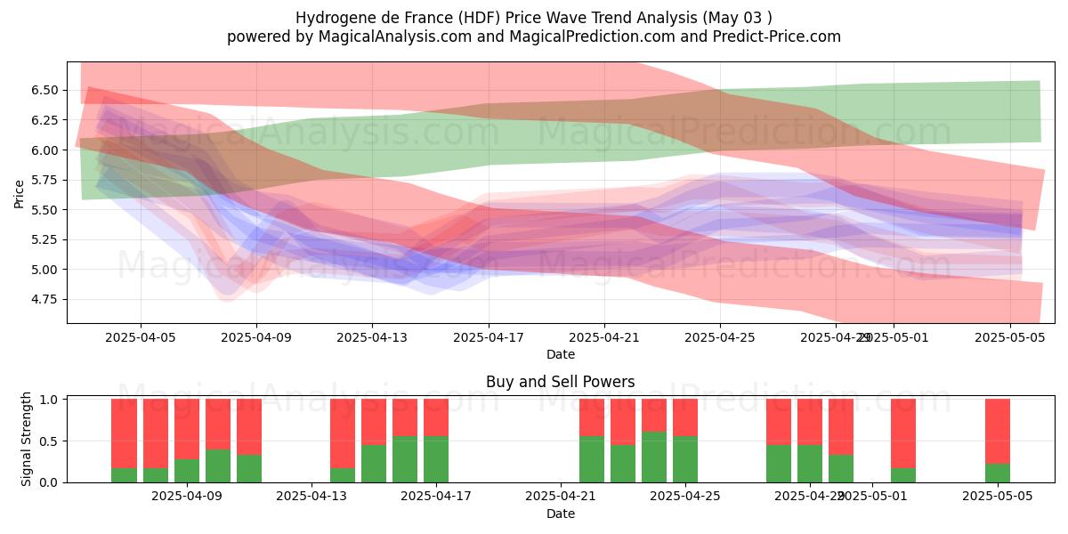 Hydrogene de France (HDF) Support and Resistance area (03 May) Hydrogene de France (HDF) Support and Resistance area (03 May)