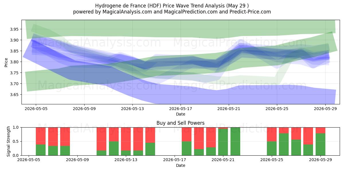  Hydrogene de France (HDF) Support and Resistance area (28 May) 