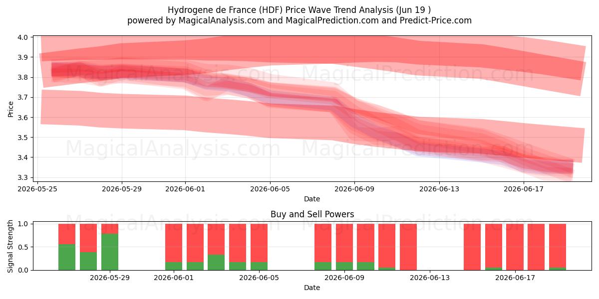  Hydrogene de France (HDF) Support and Resistance area (18 Jun) 
