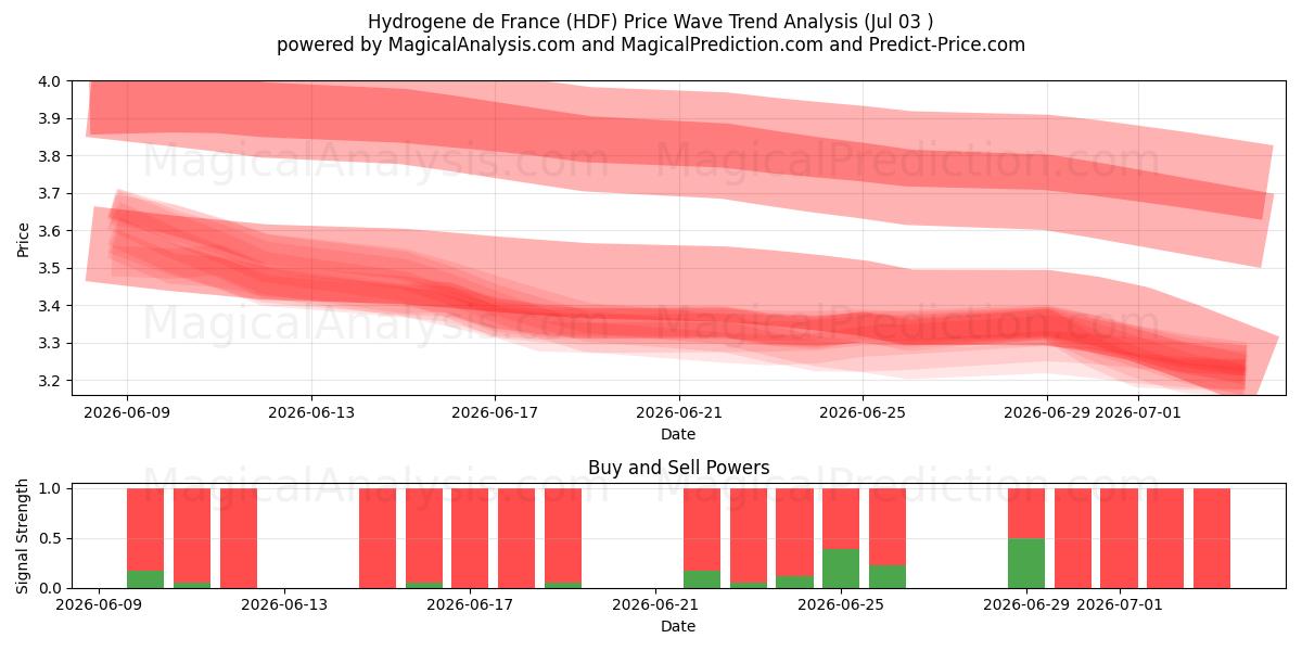  Hydrogene de France (HDF) Support and Resistance area (02 Jul) 