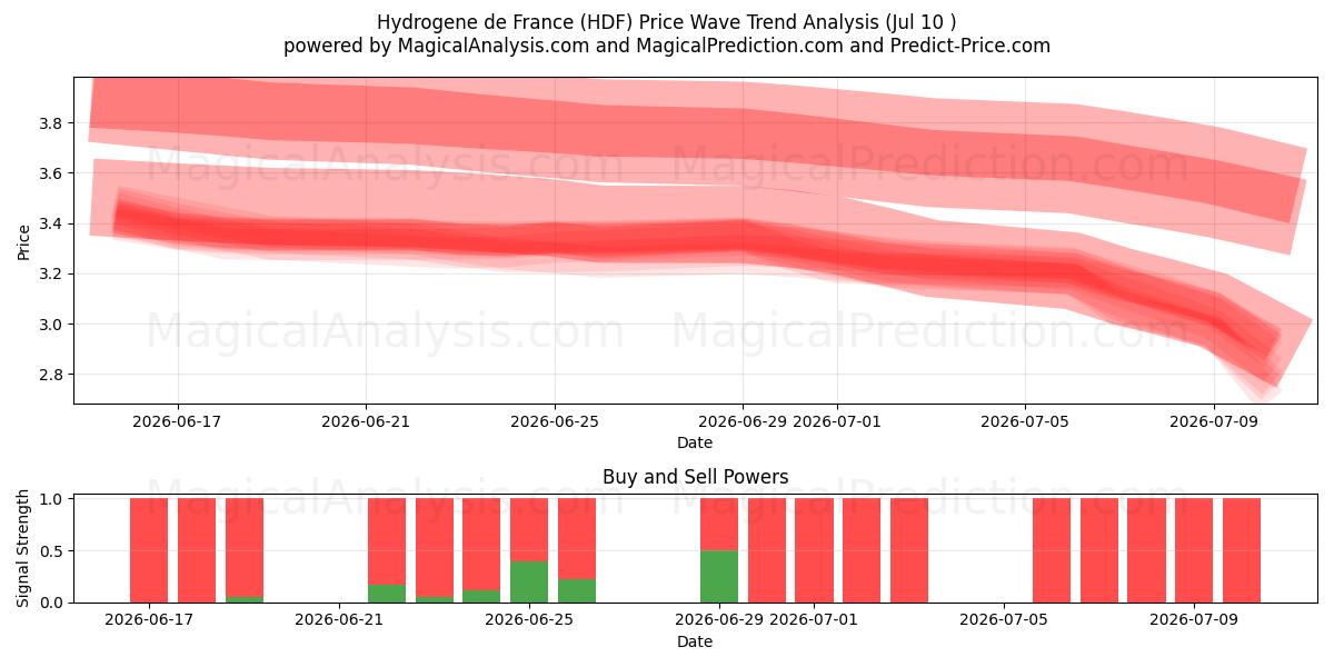  Hydrogene de France (HDF) Support and Resistance area (09 Jul) 