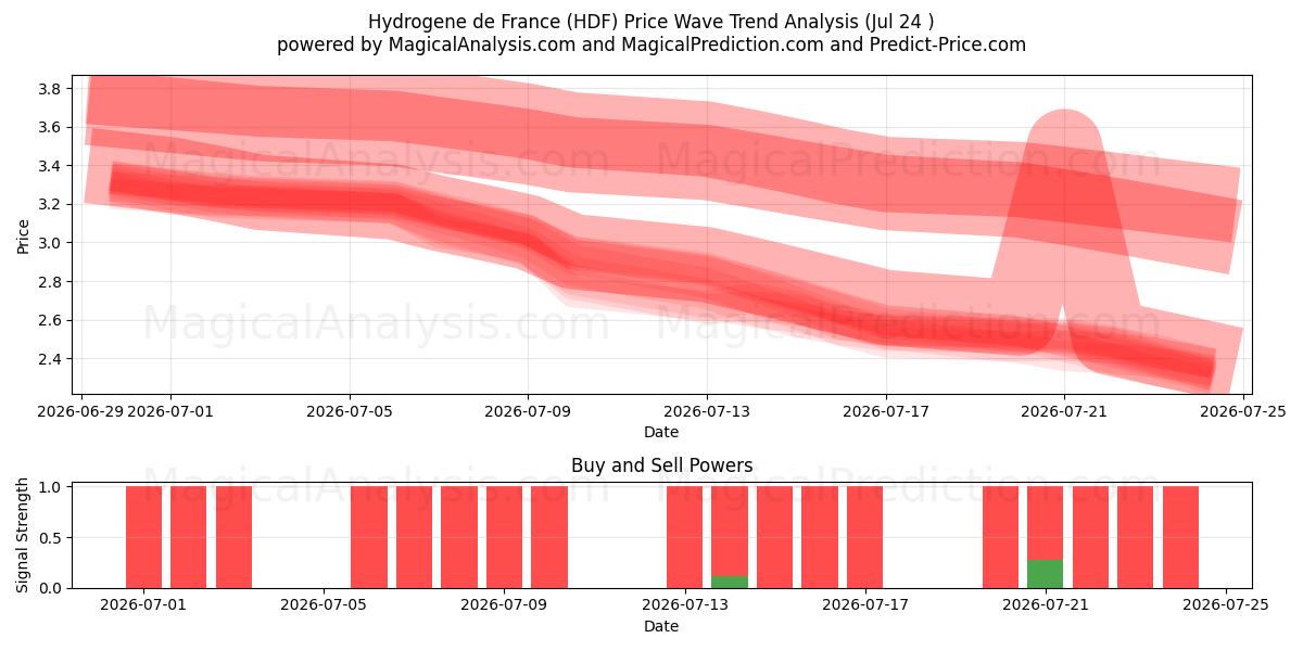 Hydrogene de France (HDF) Support and Resistance area (23 Jul) 