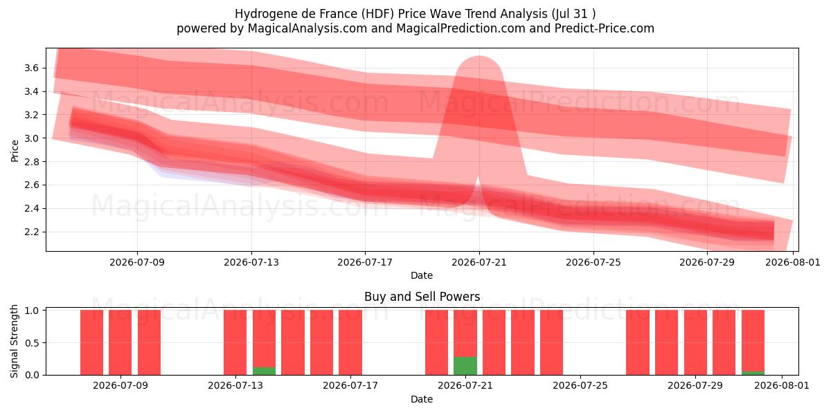  Hydrogene de France (HDF) Support and Resistance area (30 Jul) 