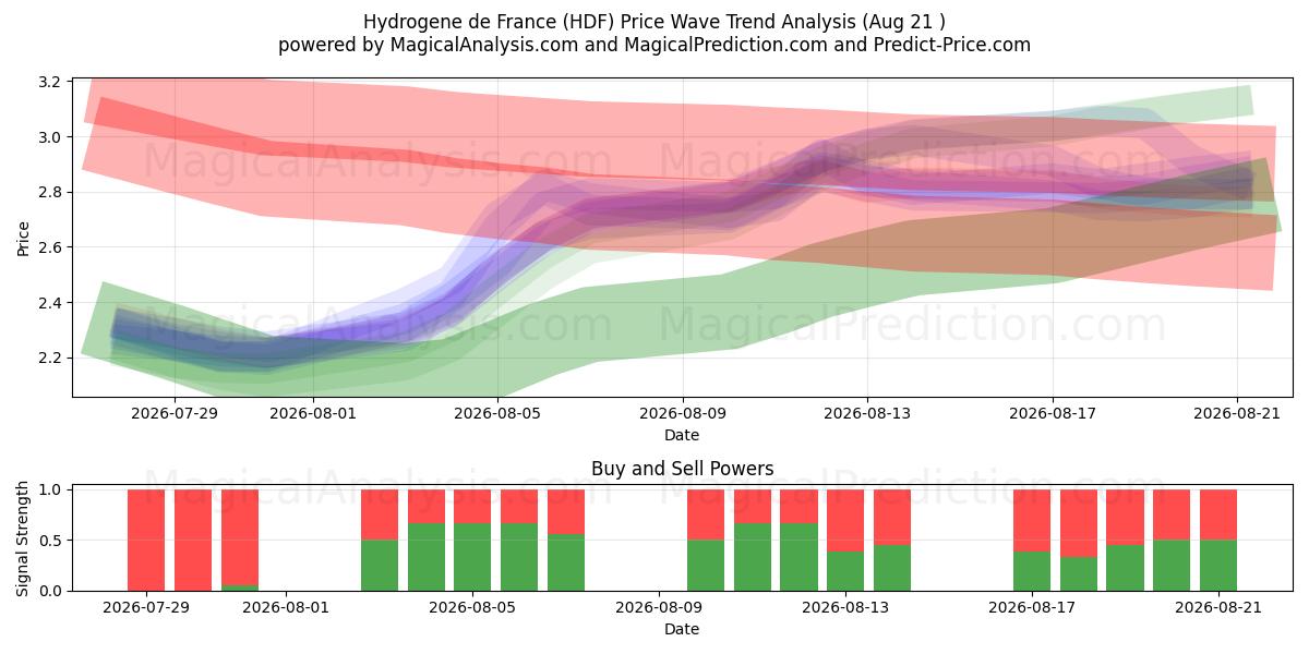  Hydrogene de France (HDF) Support and Resistance area (20 Aug) 