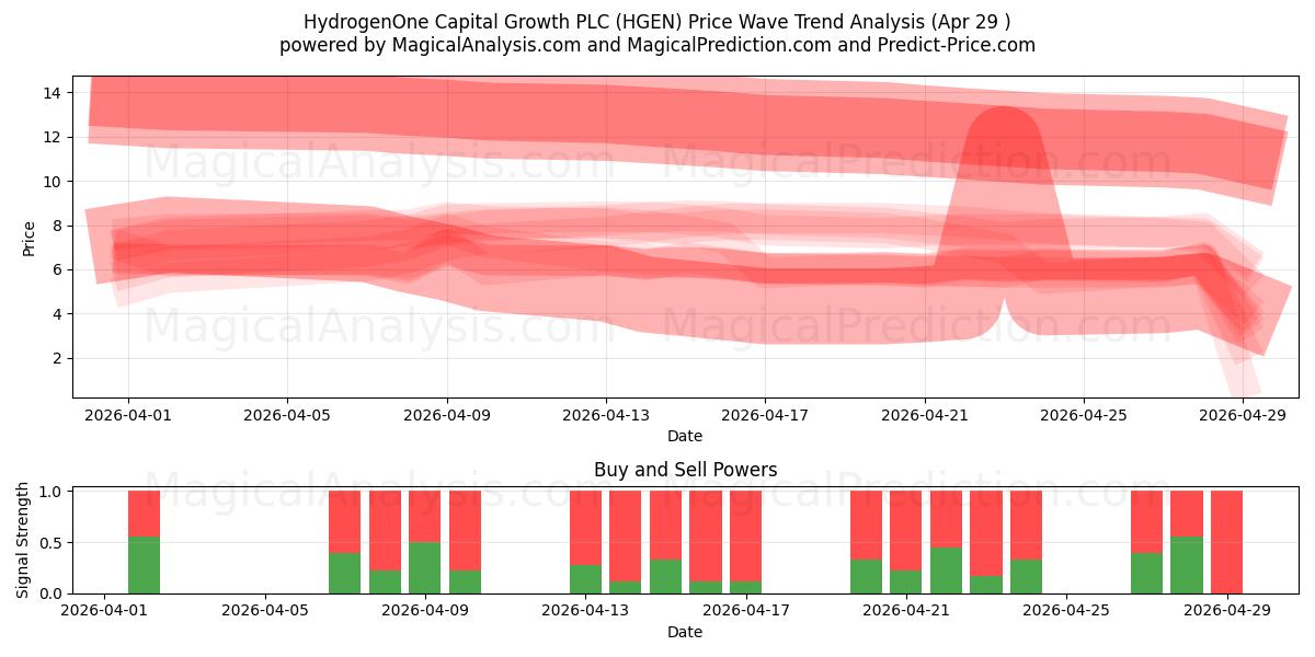  HydrogenOne Capital Growth PLC (HGEN) Support and Resistance area (28 Apr) 