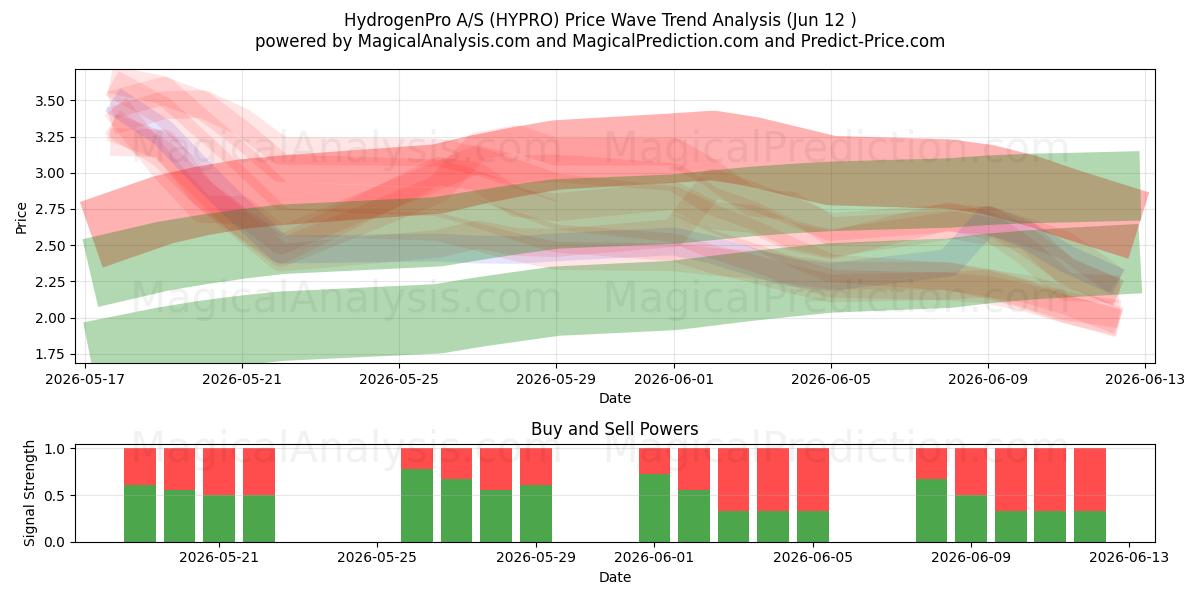  HydrogenPro A/S (HYPRO) Support and Resistance area (08 Jun) 