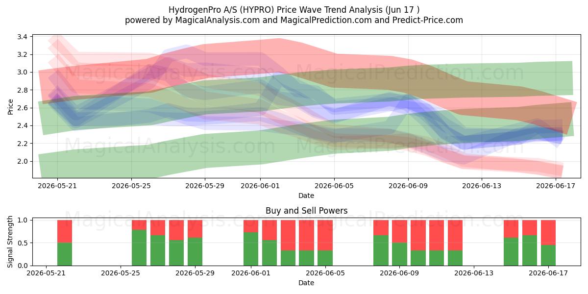  HydrogenPro A/S (HYPRO) Support and Resistance area (16 Jun) 