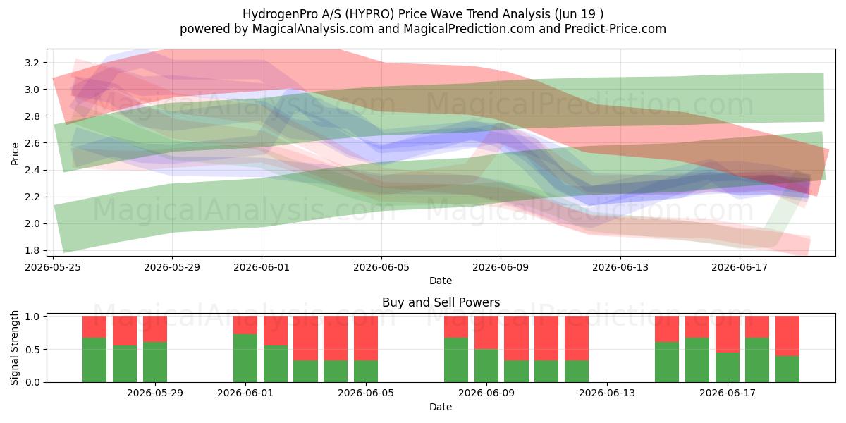  HydrogenPro A/S (HYPRO) Support and Resistance area (17 Jun) 