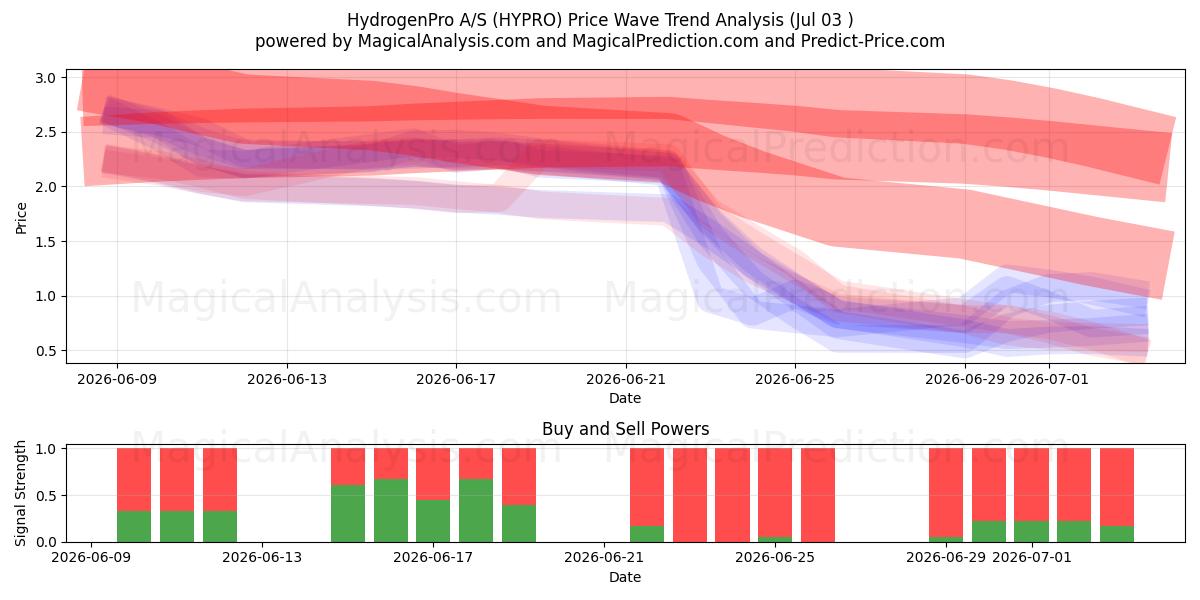  HydrogenPro A/S (HYPRO) Support and Resistance area (02 Jul) 