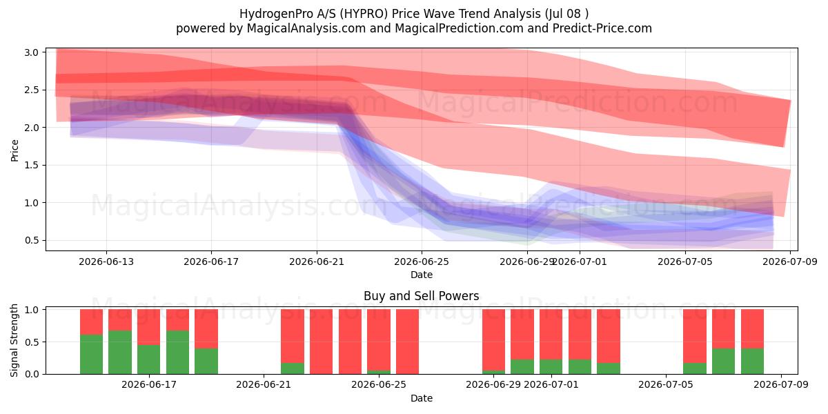  HydrogenPro A/S (HYPRO) Support and Resistance area (07 Jul) 