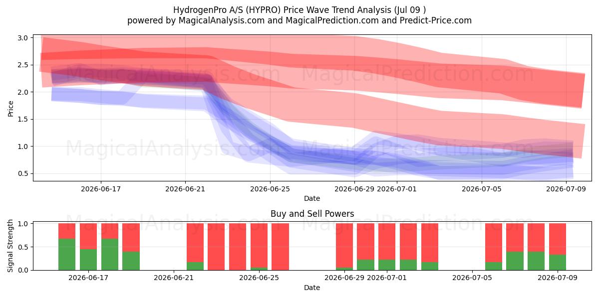  HydrogenPro A/S (HYPRO) Support and Resistance area (08 Jul) 