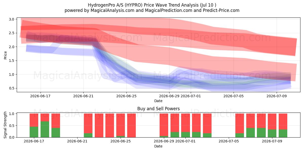  HydrogenPro A/S (HYPRO) Support and Resistance area (09 Jul) 