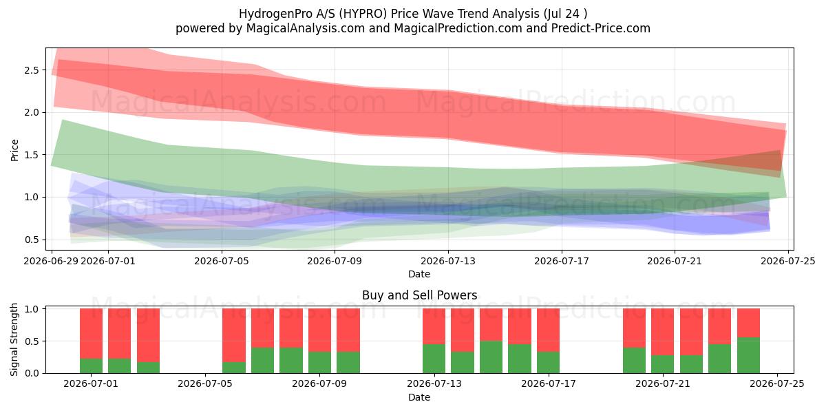  HydrogenPro A/S (HYPRO) Support and Resistance area (23 Jul) 