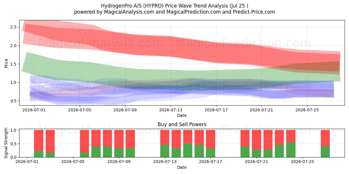  HydrogenPro A/S (HYPRO) Support and Resistance area (24 Jul) 