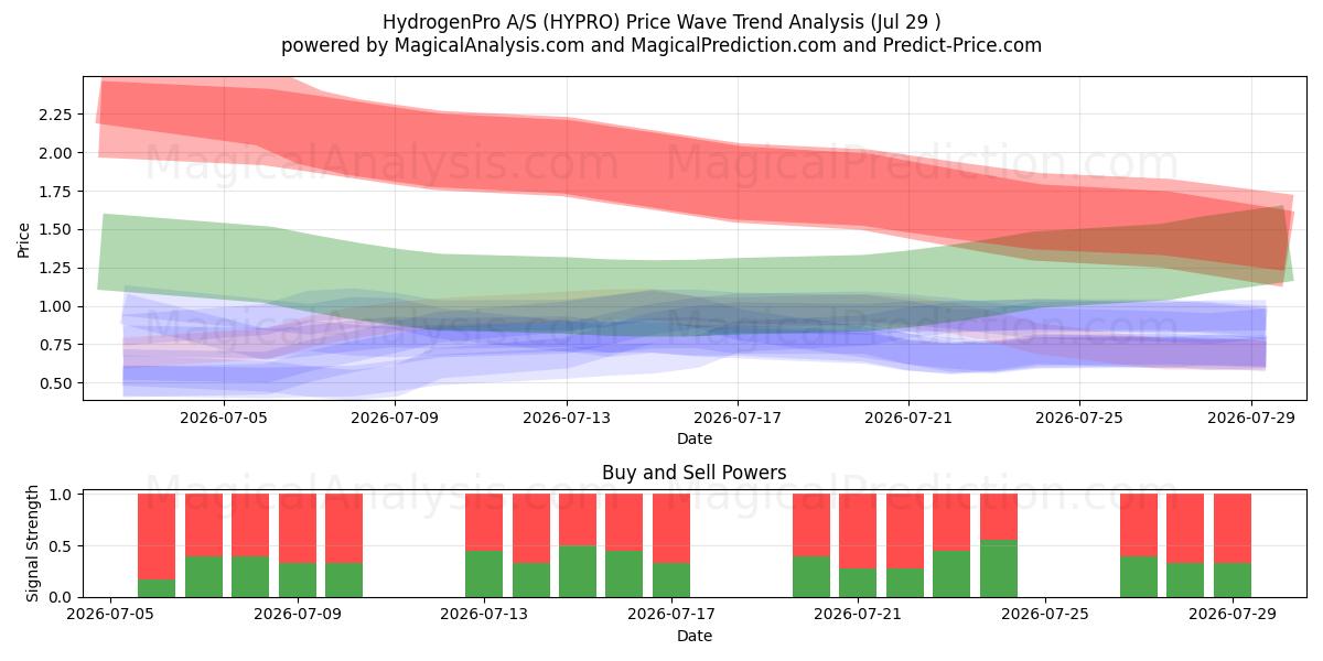  HydrogenPro A/S (HYPRO) Support and Resistance area (28 Jul) 