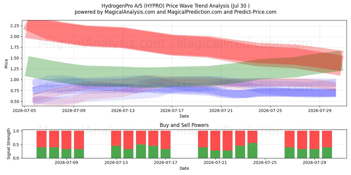  HydrogenPro A/S (HYPRO) Support and Resistance area (29 Jul) 