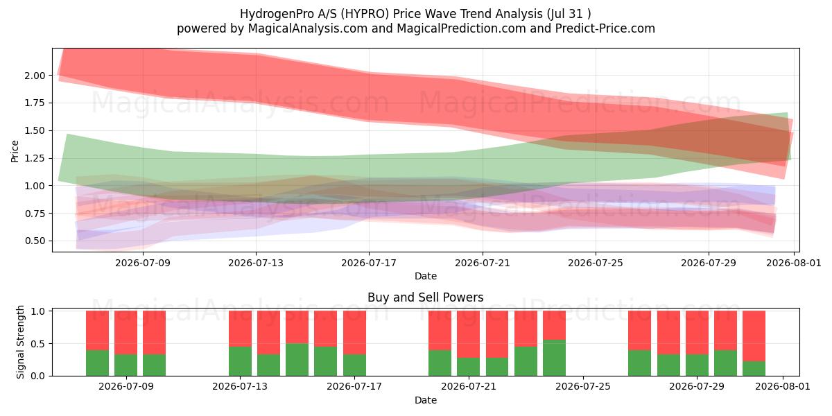  HydrogenPro A/S (HYPRO) Support and Resistance area (30 Jul) 