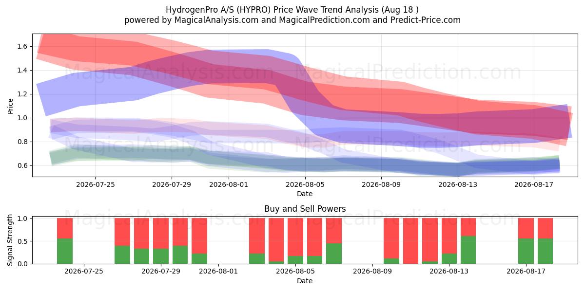  HydrogenPro A/S (HYPRO) Support and Resistance area (13 Aug) 