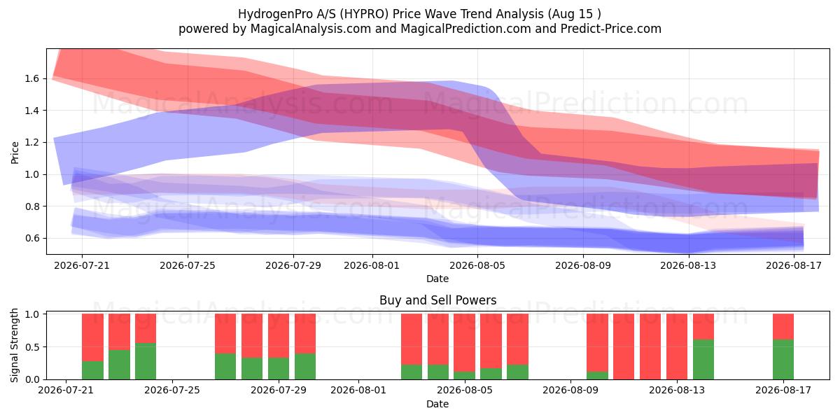  HydrogenPro A/S (HYPRO) Support and Resistance area (14 Aug) 