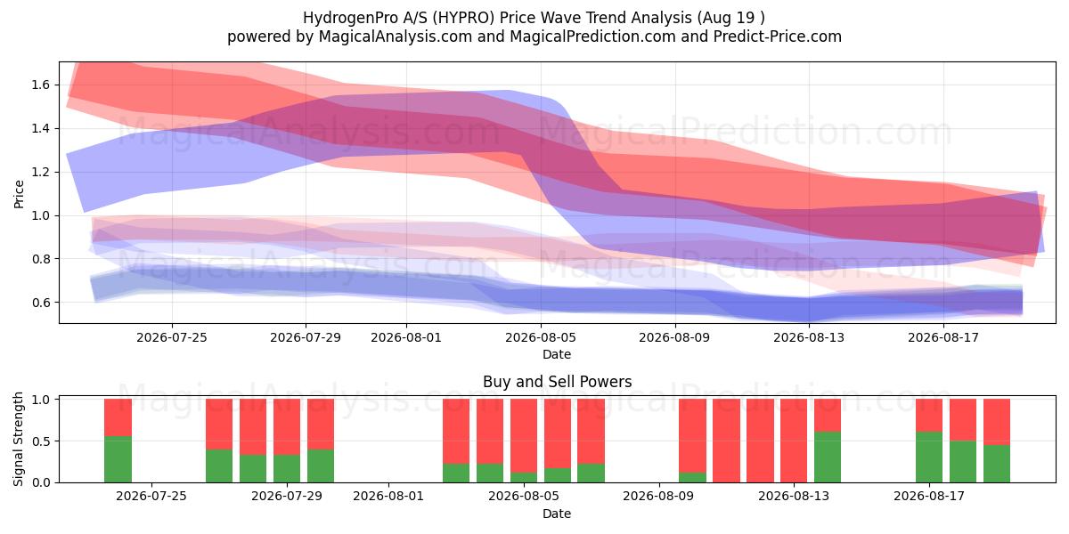  HydrogenPro A/S (HYPRO) Support and Resistance area (18 Aug) 