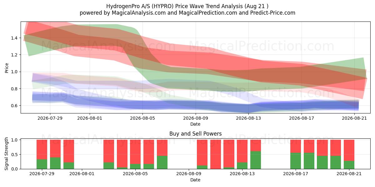  HydrogenPro A/S (HYPRO) Support and Resistance area (20 Aug) 