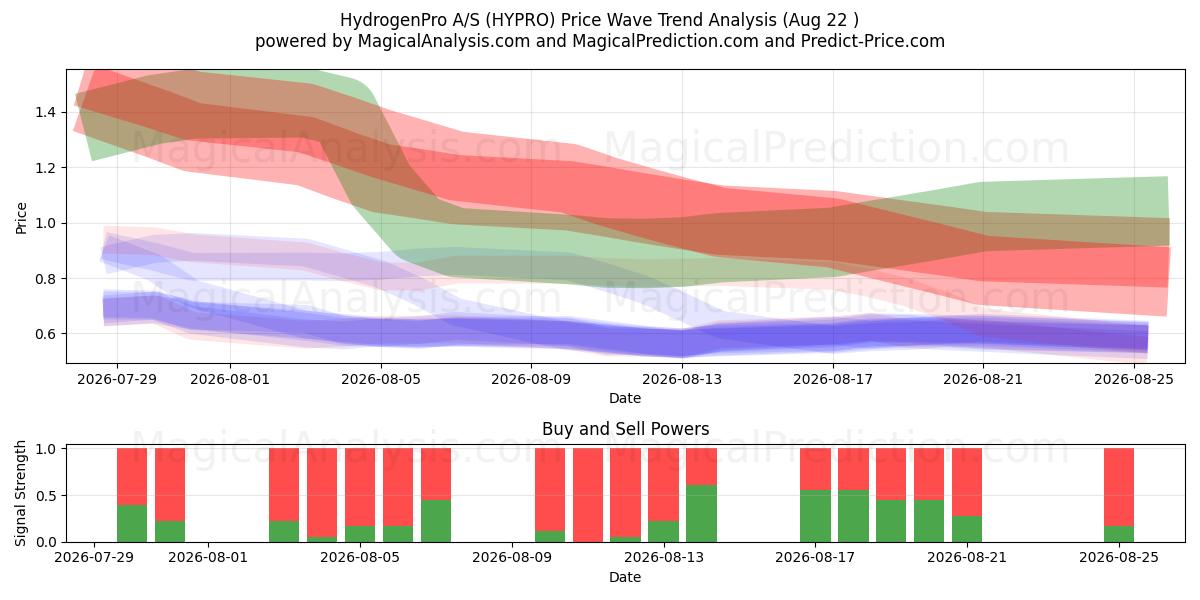  HydrogenPro A/S (HYPRO) Support and Resistance area (21 Aug) 