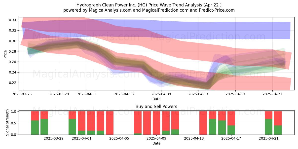 Hydrograph Clean Power Inc. (HG) Support and Resistance area (22 Apr) 