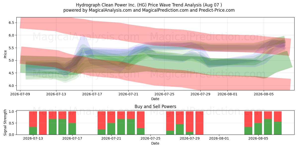  Hydrograph Clean Power Inc. (HG) Support and Resistance area (06 Aug) 