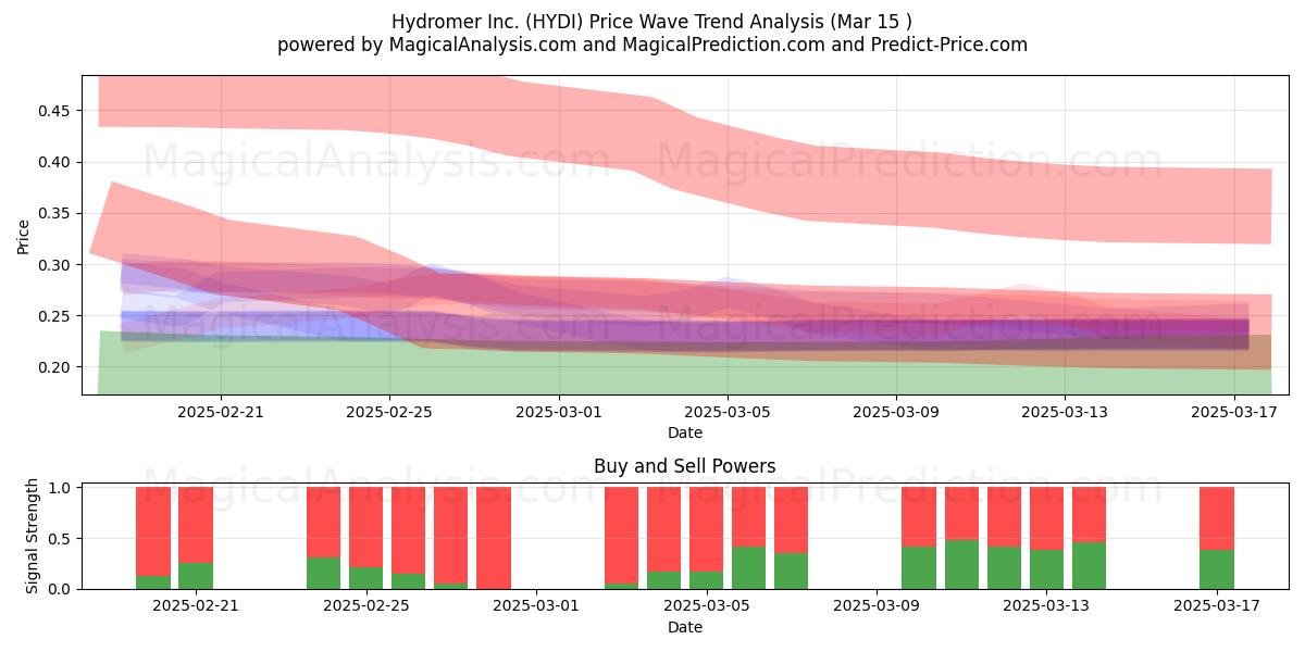  Hydromer Inc. (HYDI) Support and Resistance area (15 Mar) 