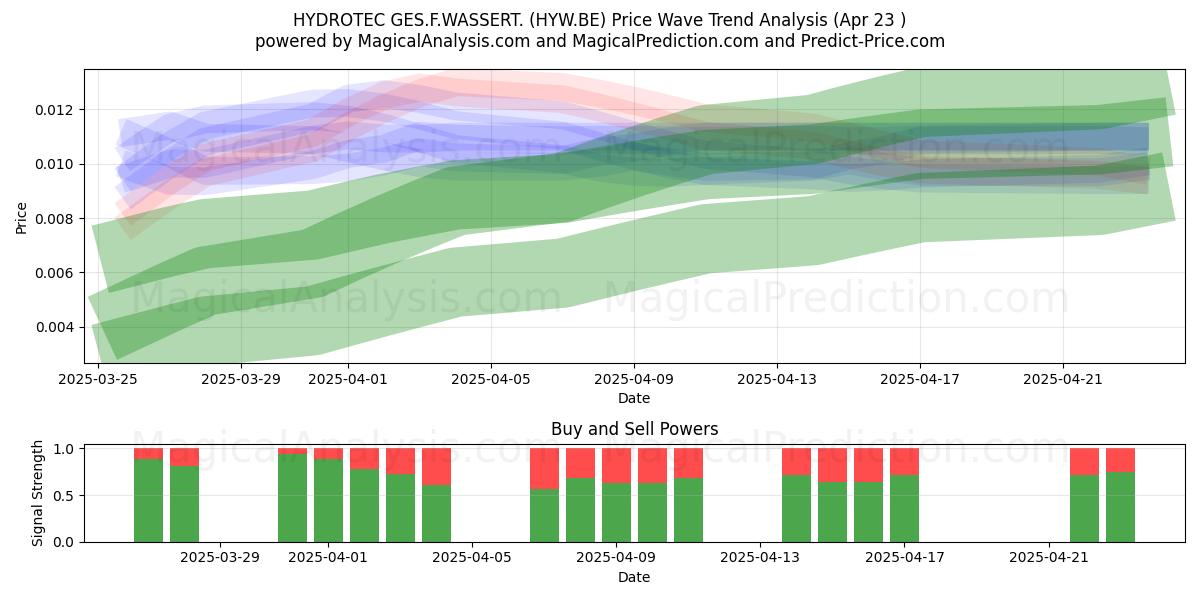  HYDROTEC GES.F.WASSERT. (HYW.BE) Support and Resistance area (23 Apr) 