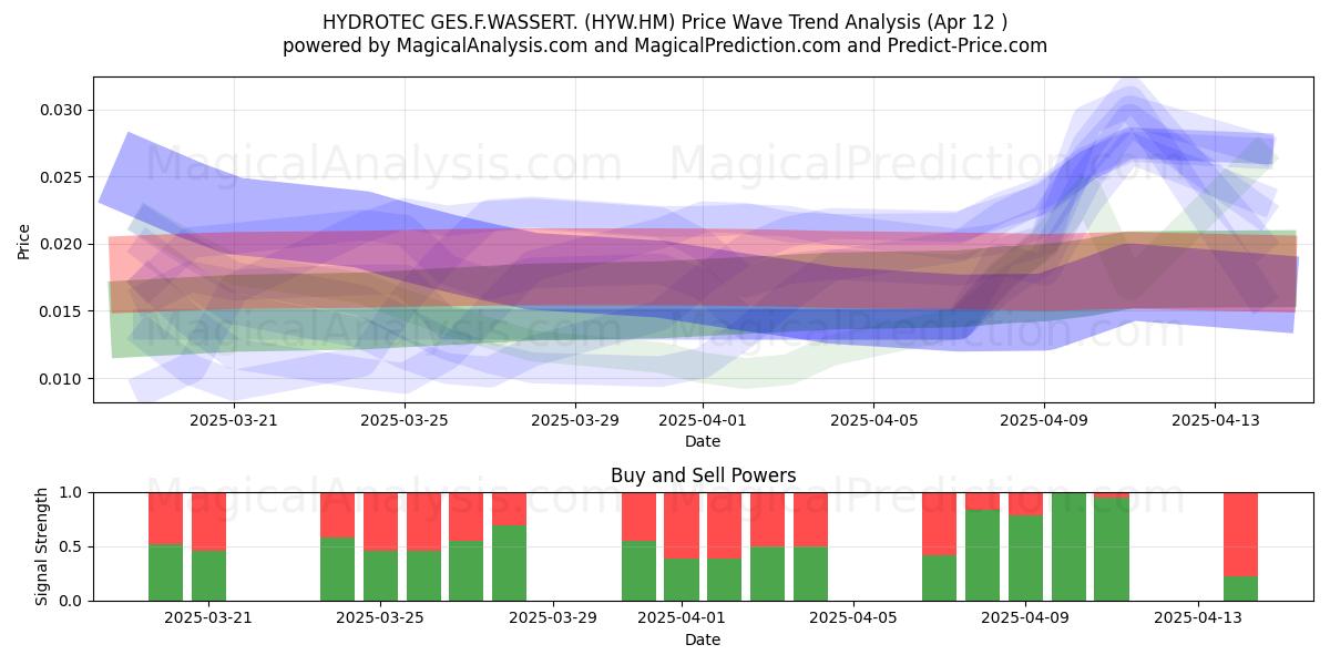  HYDROTEC GES.F.WASSERT. (HYW.HM) Support and Resistance area (12 Apr) 