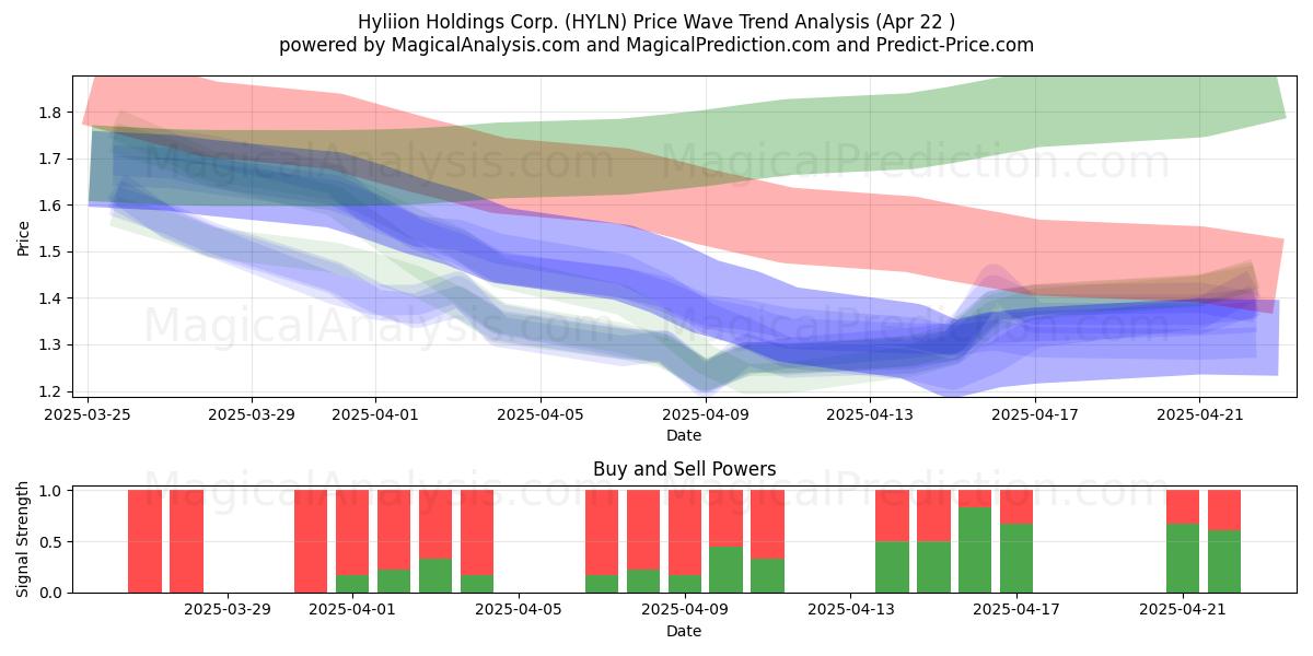  Hyliion Holdings Corp. (HYLN) Support and Resistance area (22 Apr) 