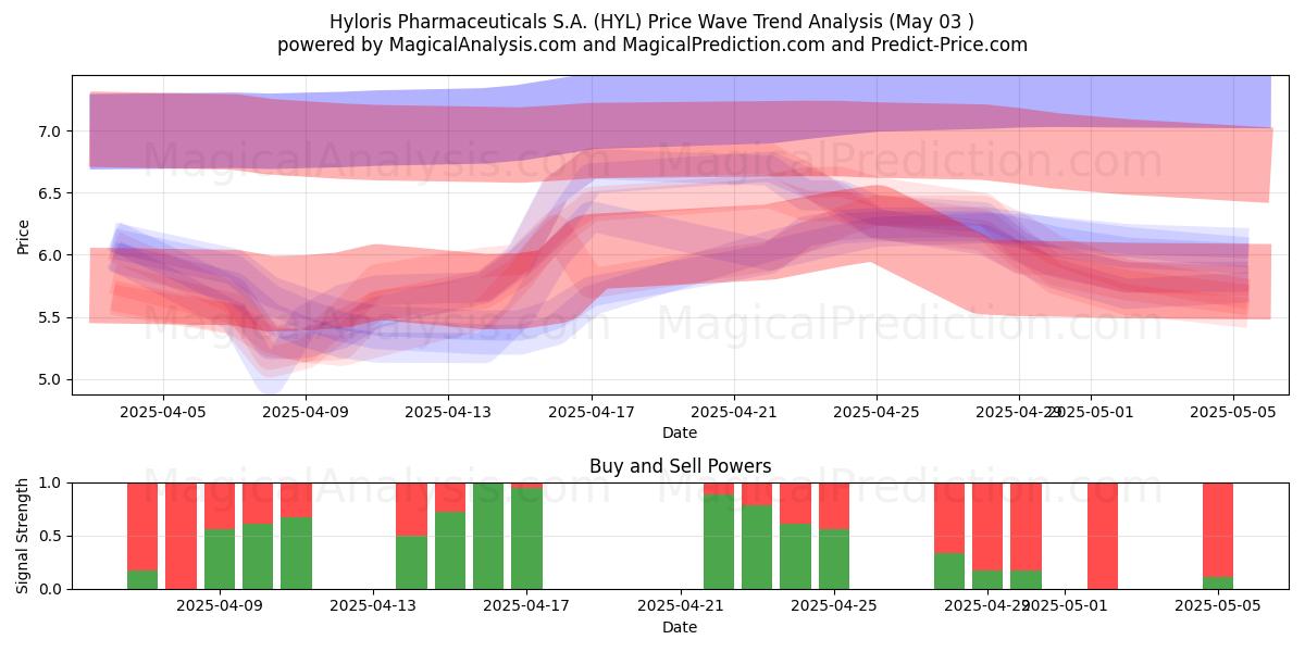 Hyloris Pharmaceuticals S.A. (HYL) Support and Resistance area (03 May) Hyloris Pharmaceuticals S.A. (HYL) Support and Resistance area (03 May)
