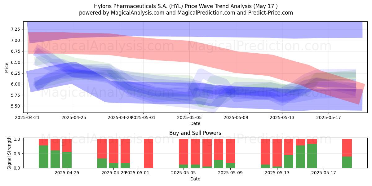  Hyloris Pharmaceuticals S.A. (HYL) Support and Resistance area (17 May) 