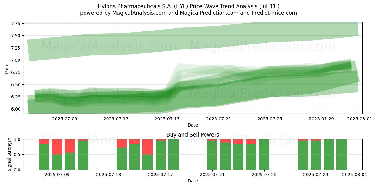  Hyloris Pharmaceuticals S.A. (HYL) Support and Resistance area (29 Jul) 