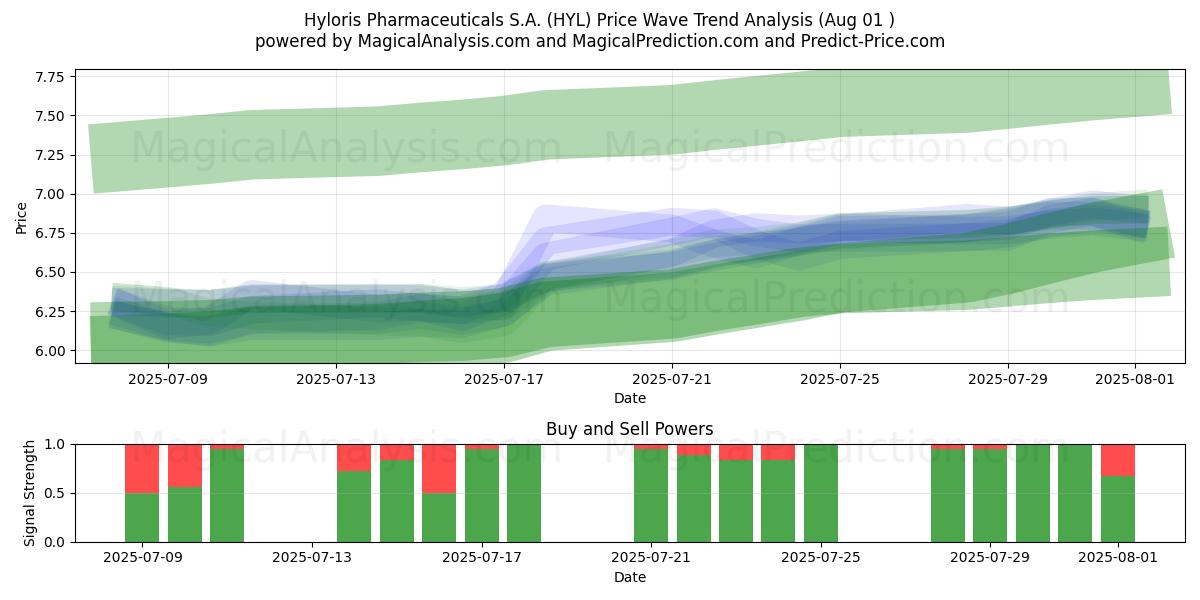  Hyloris Pharmaceuticals S.A. (HYL) Support and Resistance area (30 Jul) 