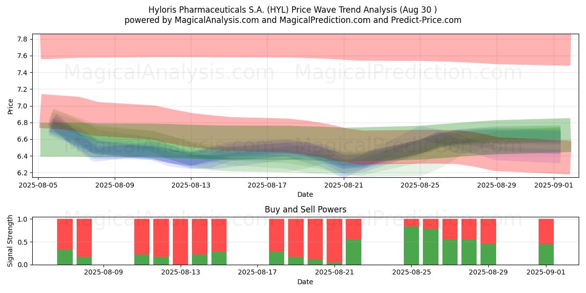  Hyloris Pharmaceuticals S.A. (HYL) Support and Resistance area (28 Aug) 
