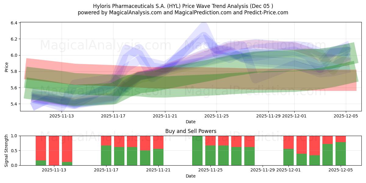  Hyloris Pharmaceuticals S.A. (HYL) Support and Resistance area (04 Dec) 