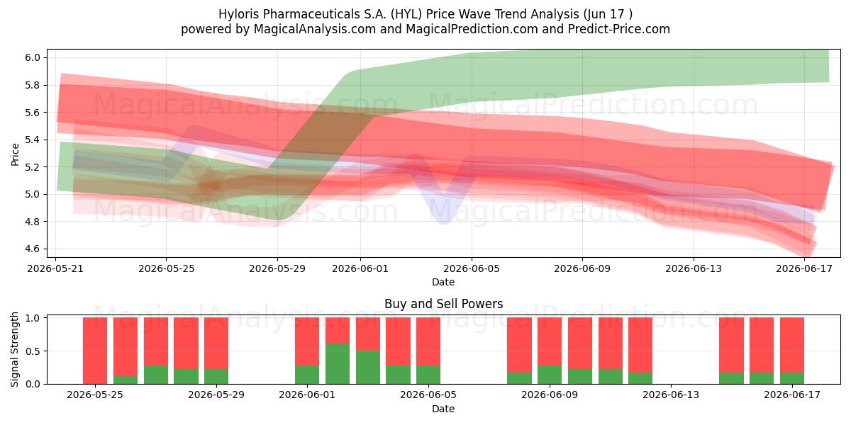  Hyloris Pharmaceuticals S.A. (HYL) Support and Resistance area (15 Jun) 