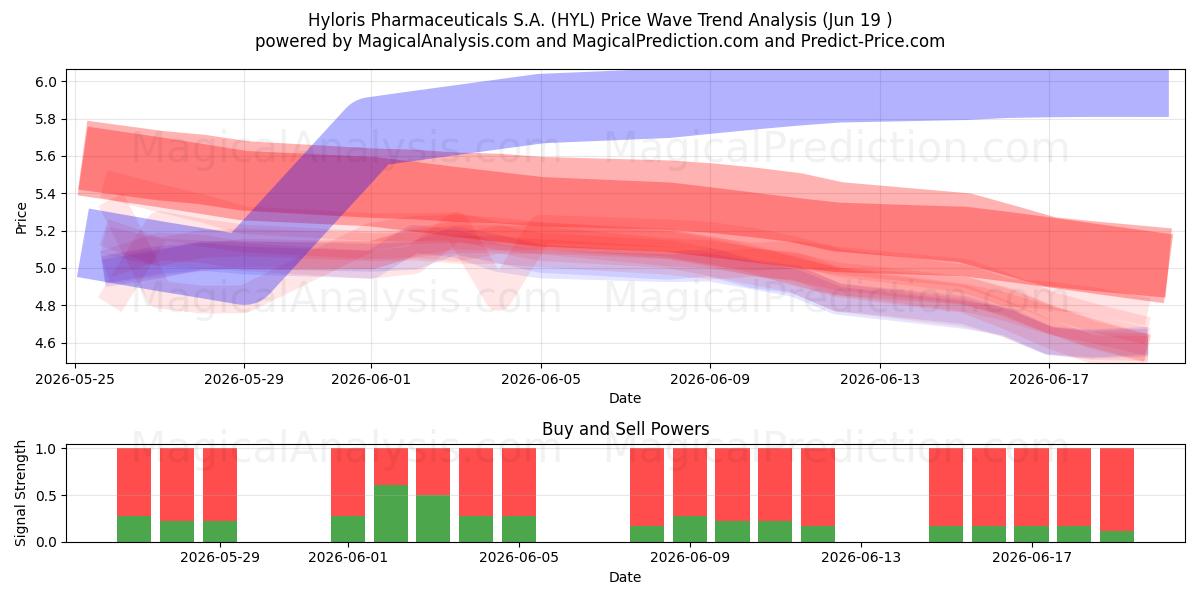  Hyloris Pharmaceuticals S.A. (HYL) Support and Resistance area (17 Jun) 