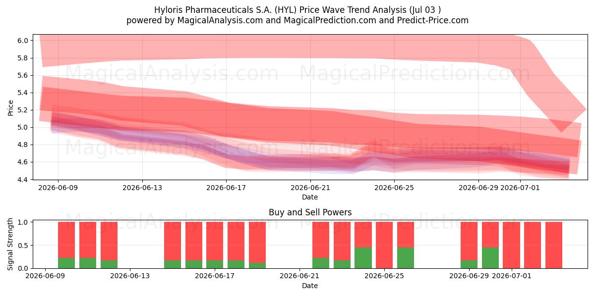  Hyloris Pharmaceuticals S.A. (HYL) Support and Resistance area (02 Jul) 