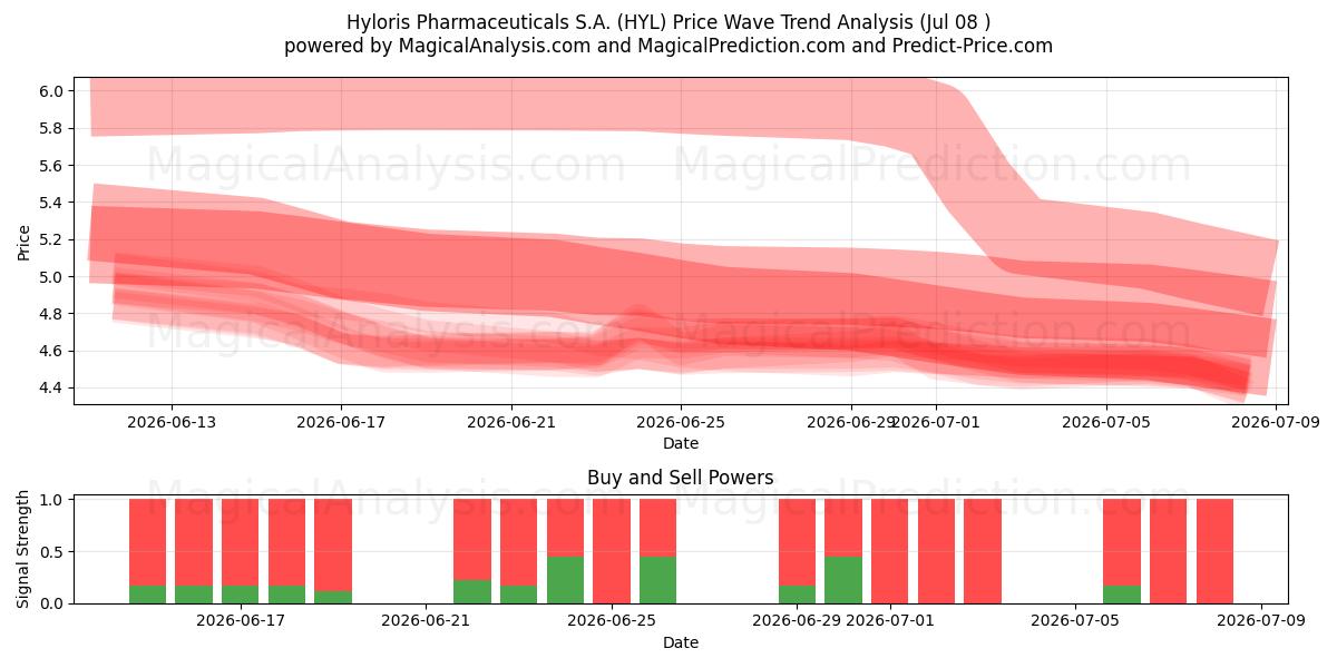 Hyloris Pharmaceuticals S.A. (HYL) Support and Resistance area (06 Jul) 