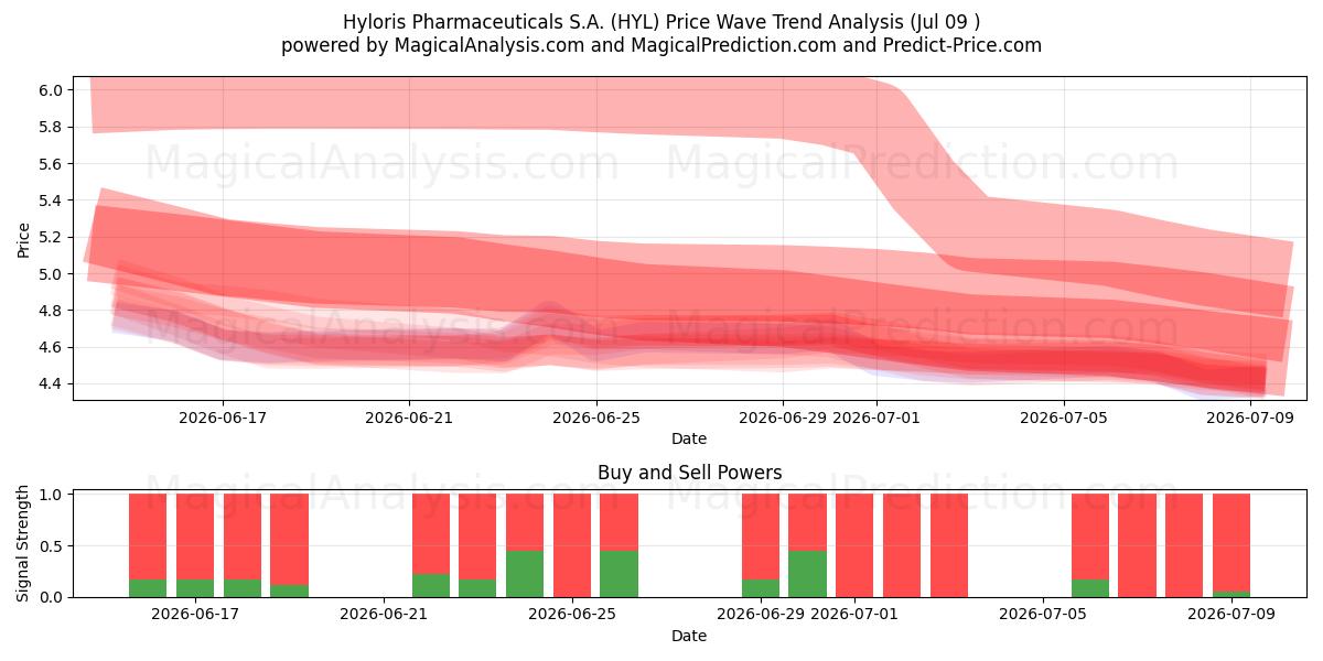  Hyloris Pharmaceuticals S.A. (HYL) Support and Resistance area (07 Jul) 