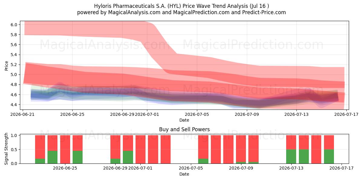  Hyloris Pharmaceuticals S.A. (HYL) Support and Resistance area (15 Jul) 