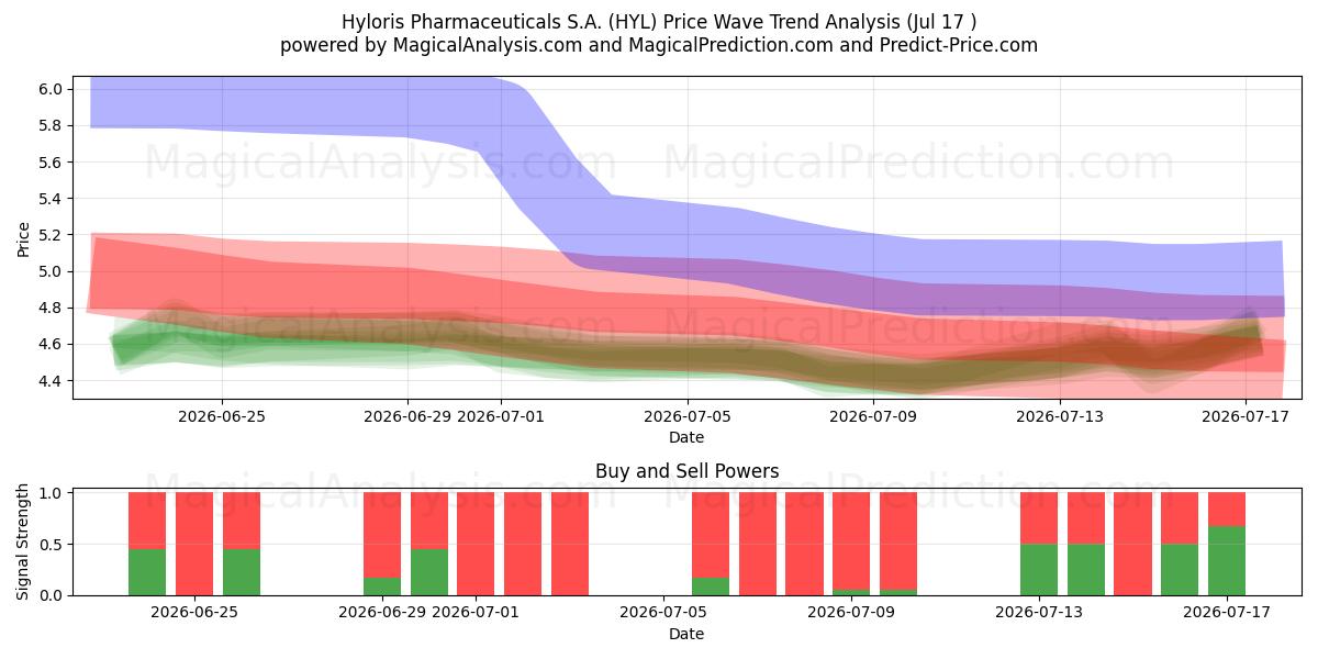  Hyloris Pharmaceuticals S.A. (HYL) Support and Resistance area (16 Jul) 