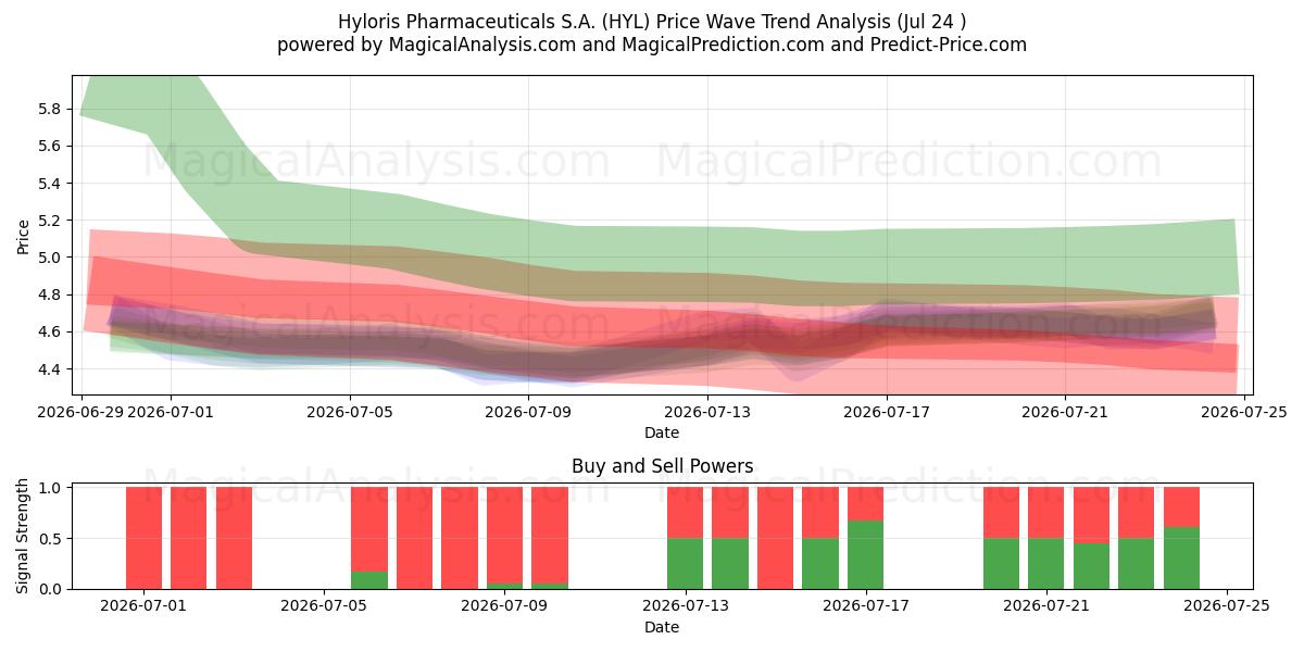  Hyloris Pharmaceuticals S.A. (HYL) Support and Resistance area (23 Jul) 