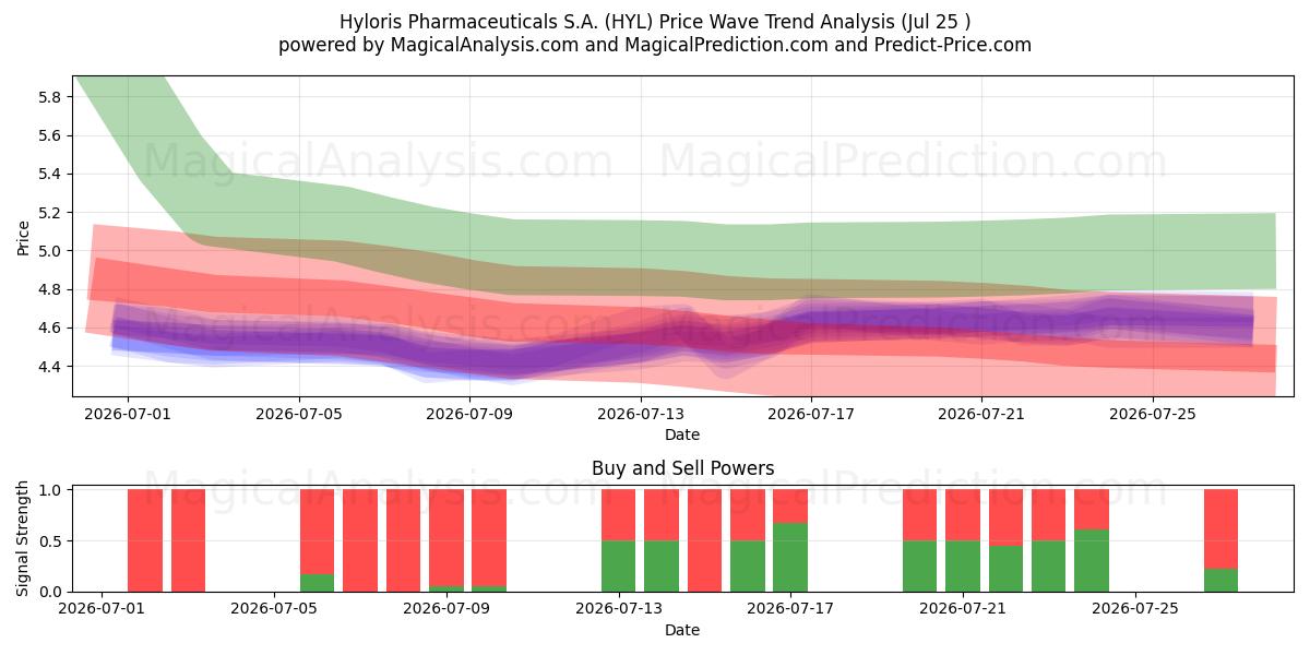  Hyloris Pharmaceuticals S.A. (HYL) Support and Resistance area (24 Jul) 