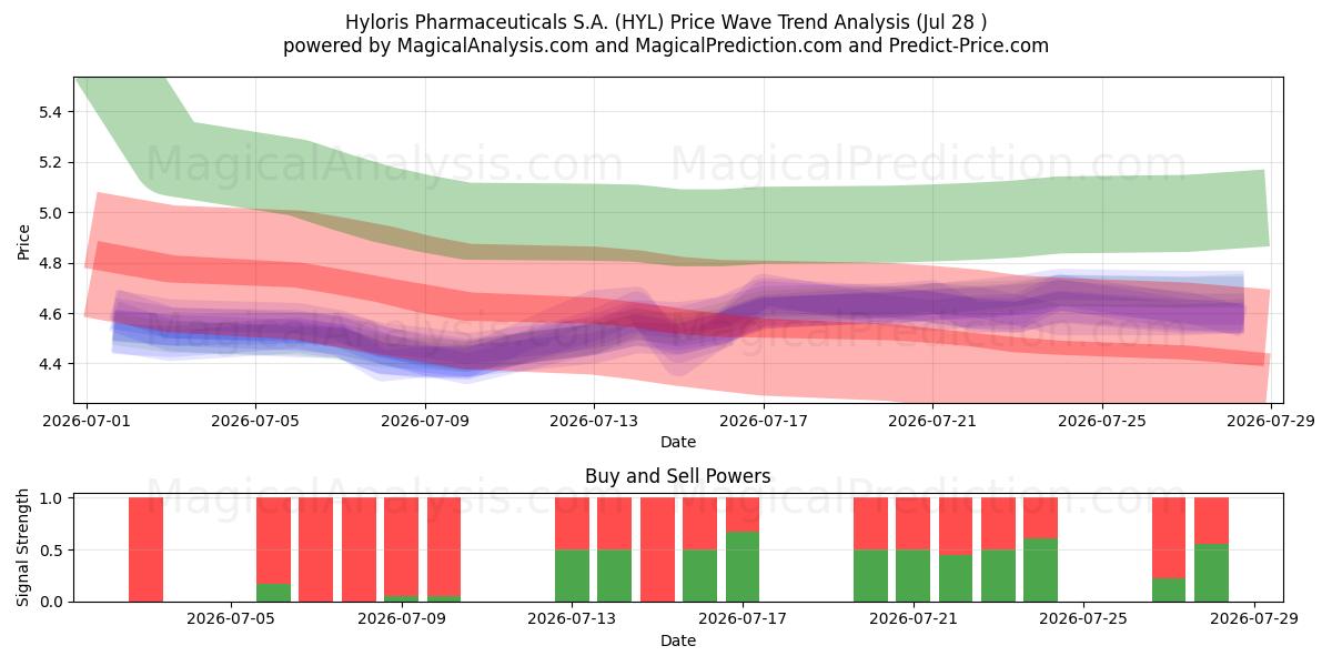 Hyloris Pharmaceuticals S.A. (HYL) Support and Resistance area (27 Jul) 